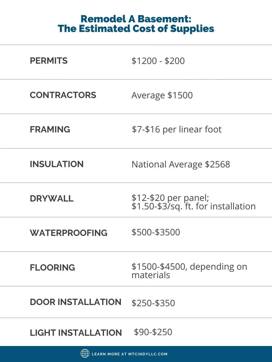The cost to finish a basement infographic - The estimated cost of supplies
