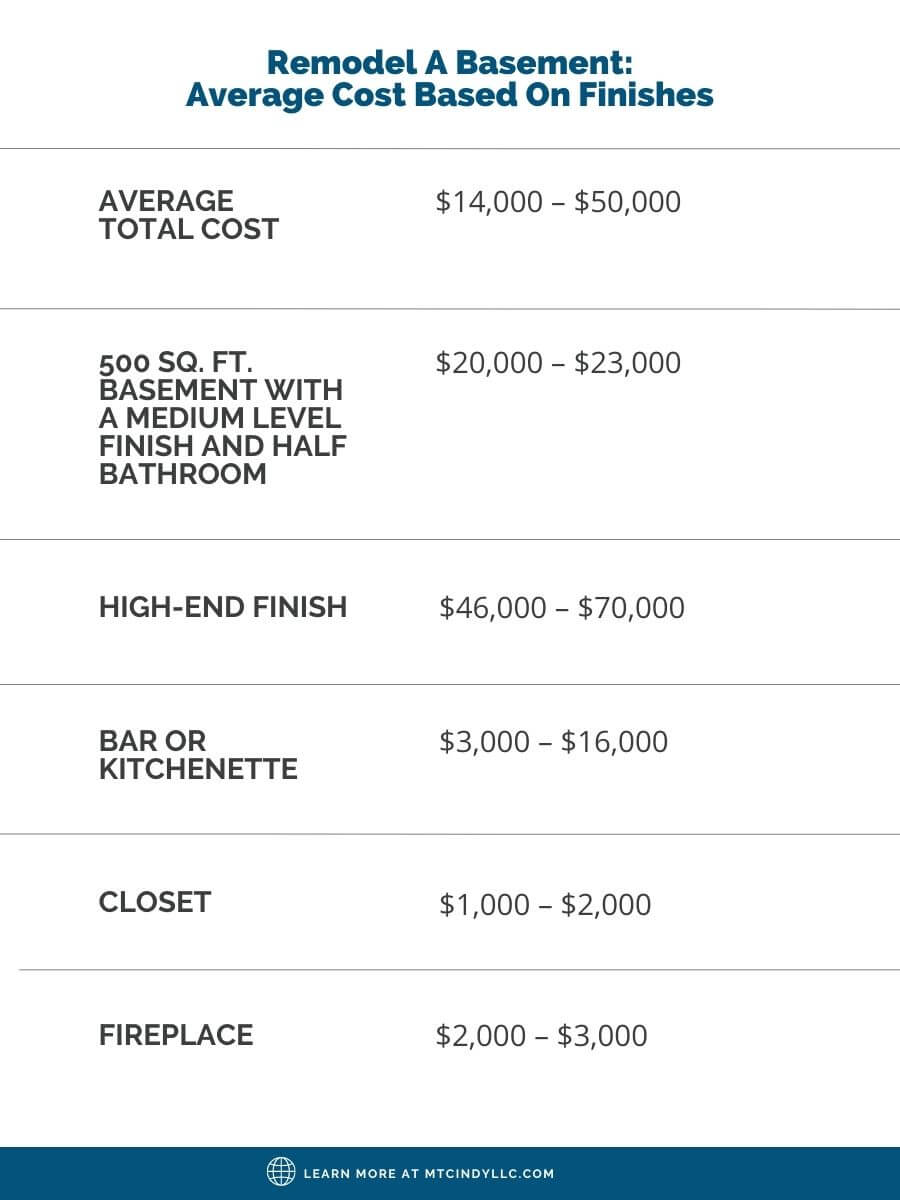 Cost to finish a basement based on the type of finishes chosen chart